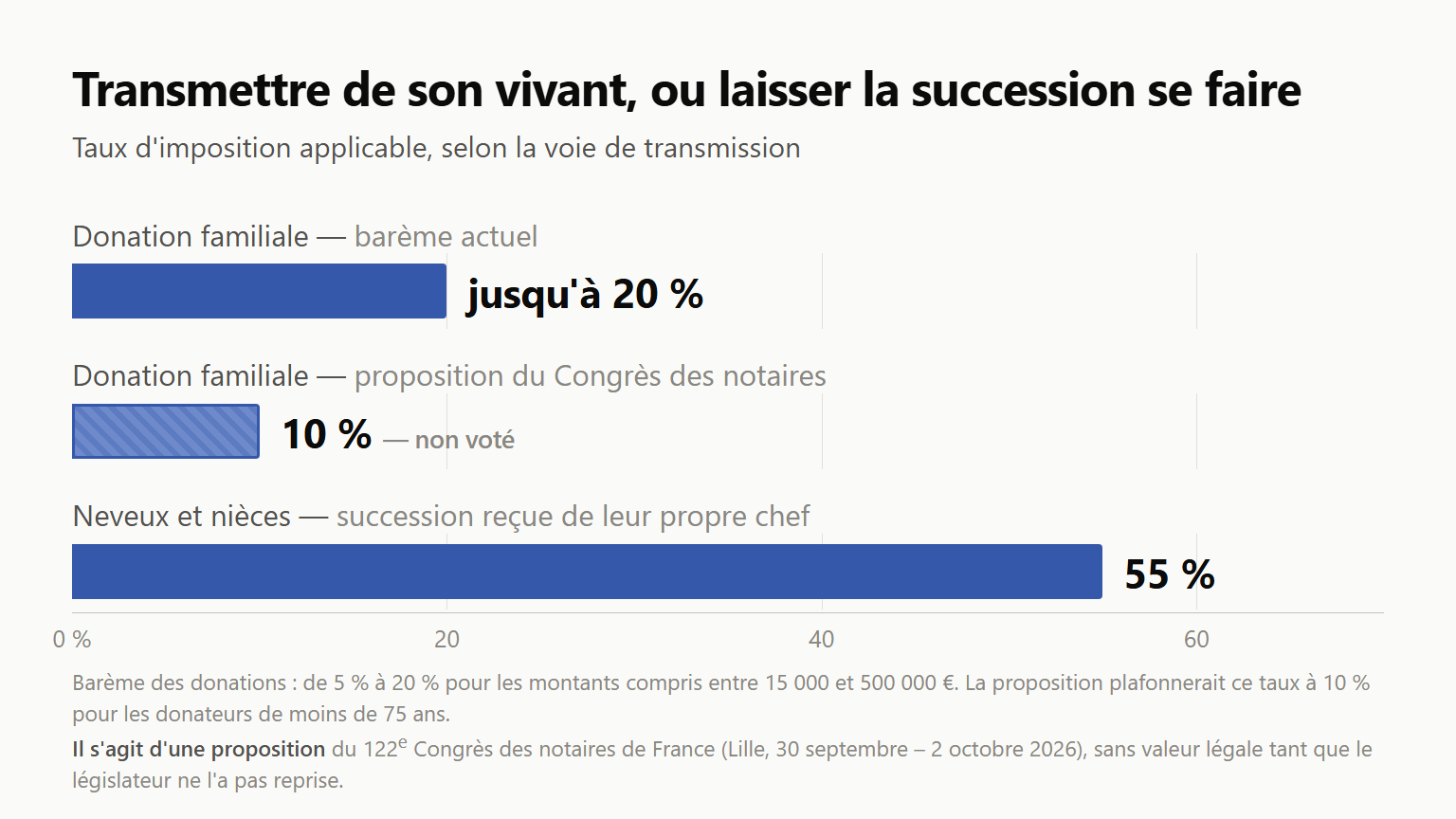 Graphique comparant les taux d'imposition : jusqu'à 20 % pour une donation familiale aujourd'hui, 10 % selon la proposition du Congrès des notaires, et 55 % pour une succession reçue par des neveux et nièces de leur propre chef