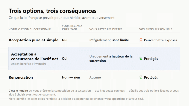 Tableau comparant les trois options successorales : acceptation pure et simple, acceptation à concurrence de l'actif net et renonciation — avec, pour chacune, ce que l'héritier reçoit, les dettes qu'il doit payer et la protection de ses biens personnels