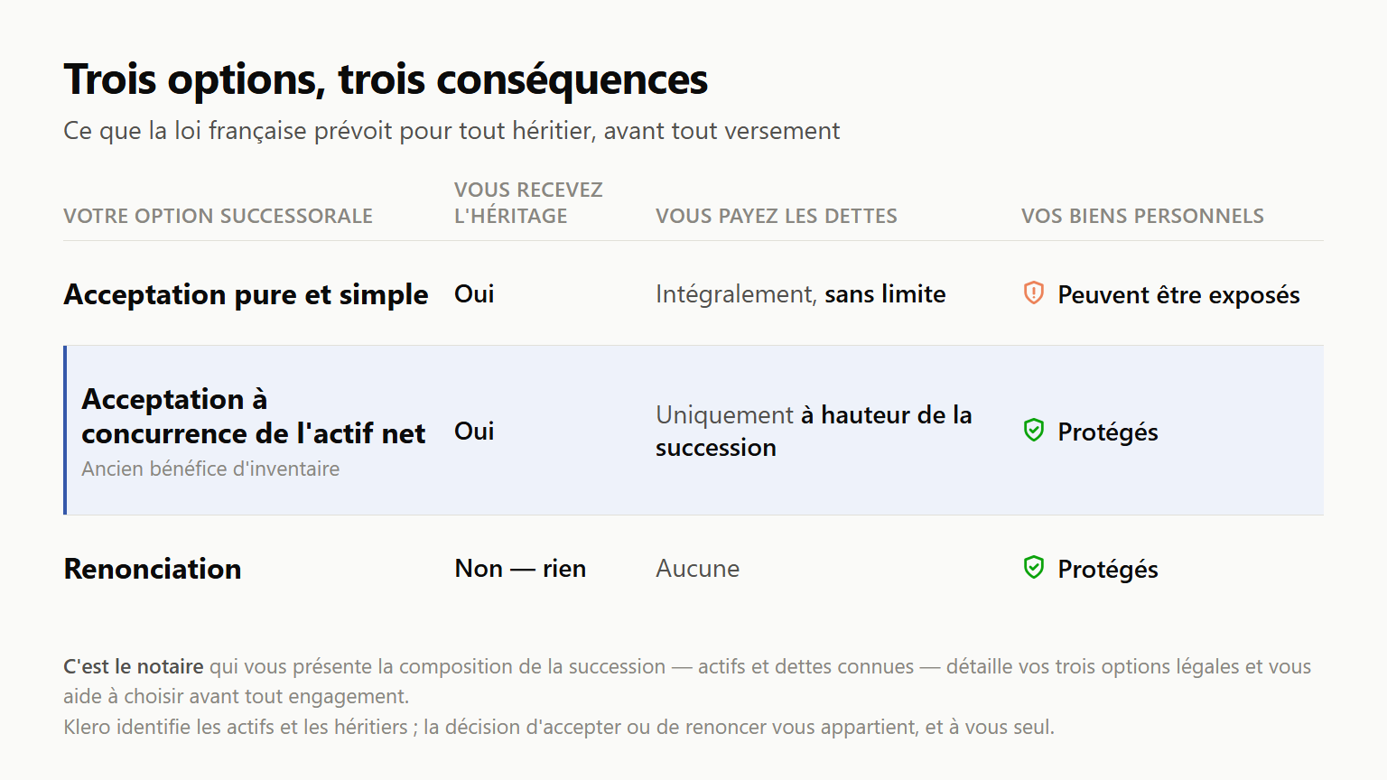 Tableau comparant les trois options successorales : acceptation pure et simple, acceptation à concurrence de l'actif net et renonciation — avec, pour chacune, ce que l'héritier reçoit, les dettes qu'il doit payer et la protection de ses biens personnels